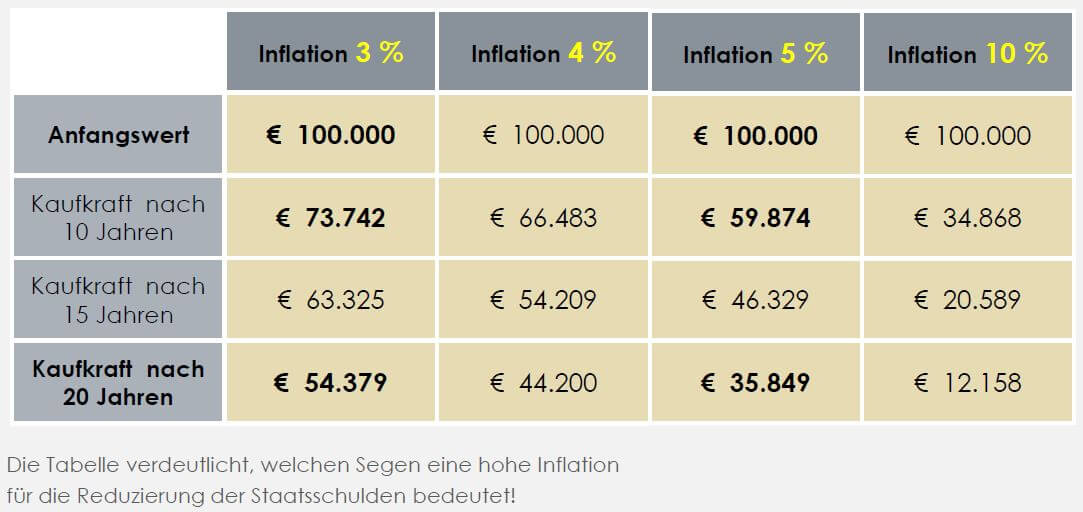 Auswirkungen der Inflation fr den Staat