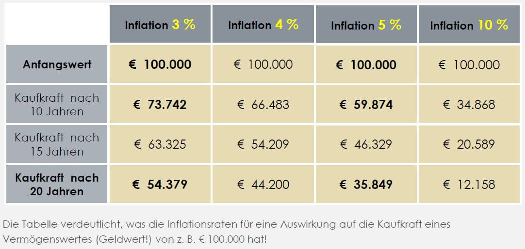 Auswirkungen der Inflation fr den Sparer
